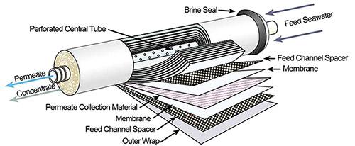 Aufbau einer RO Meewassermembrane