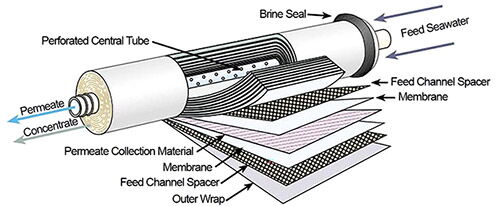 Aufbau einer RO Meewassermembrane Aufbau einer RO Meewassermembrane